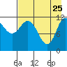 Dolphin Point tide chart for Saturday, April 25, 2026
