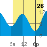 Dolphin Point tide chart for Sunday, April 26, 2026