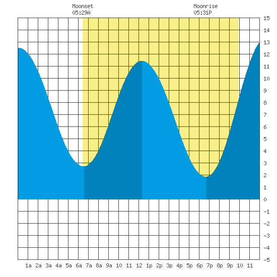 Dolphin Point tide chart for Monday, April 27, 2026