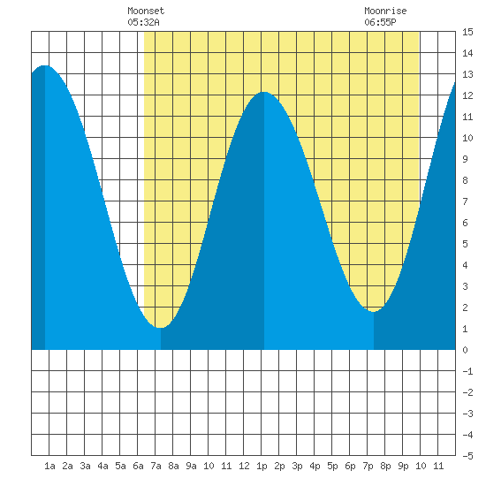 Dolphin Point tide chart for Tuesday, April 28, 2026