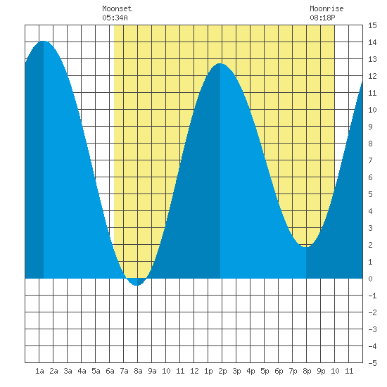 Dolphin Point tide chart for Wednesday, April 29, 2026