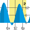 Dolphin Point tide chart for Thursday, April 2, 2026