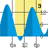 Dolphin Point tide chart for Friday, April 3, 2026