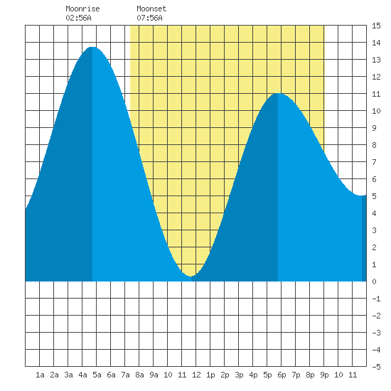 Dolphin Point tide chart for Monday, April 6, 2026