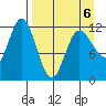 Dolphin Point tide chart for Monday, April 6, 2026
