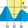 Dolphin Point tide chart for Tuesday, April 7, 2026