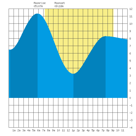 Dolphin Point tide chart for Wednesday, April 8, 2026