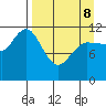Dolphin Point tide chart for Wednesday, April 8, 2026