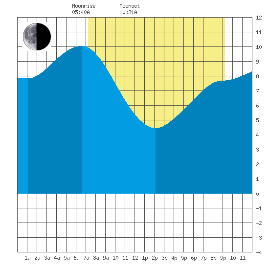 Dolphin Point tide chart for Thursday, April 9, 2026