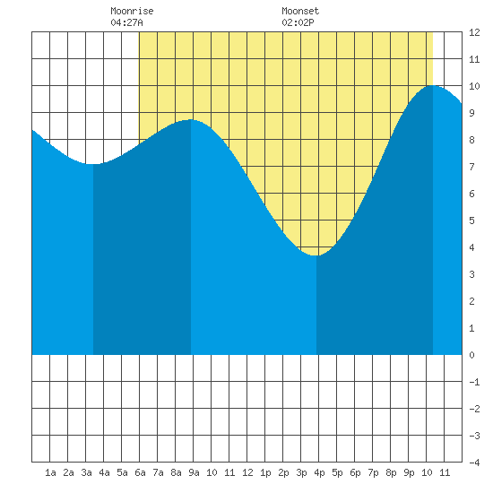 Dolphin Point tide chart for Sunday, May 10, 2026