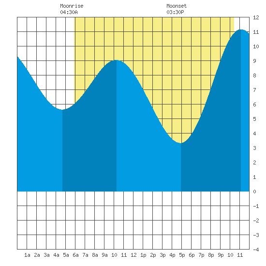 Dolphin Point tide chart for Monday, May 11, 2026
