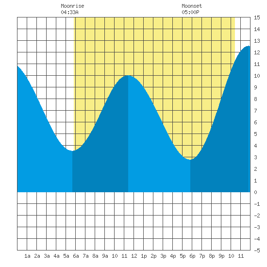 Dolphin Point tide chart for Tuesday, May 12, 2026