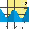 Dolphin Point tide chart for Tuesday, May 12, 2026