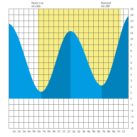 Dolphin Point tide chart for Wednesday, May 13, 2026