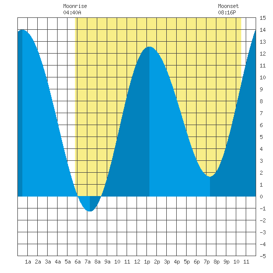 Dolphin Point tide chart for Thursday, May 14, 2026