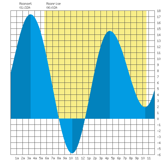 Dolphin Point tide chart for Monday, May 18, 2026