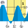 Dolphin Point tide chart for Friday, May 1, 2026