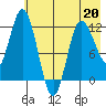 Dolphin Point tide chart for Wednesday, May 20, 2026