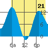 Dolphin Point tide chart for Thursday, May 21, 2026