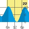 Dolphin Point tide chart for Friday, May 22, 2026