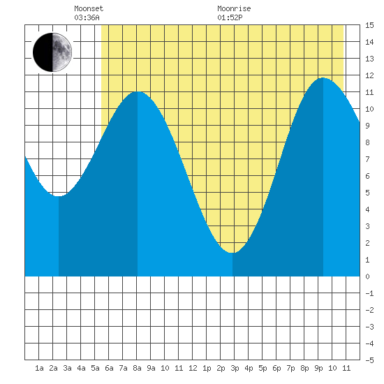 Dolphin Point tide chart for Saturday, May 23, 2026