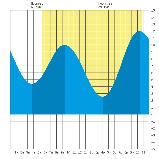 Dolphin Point tide chart for Sunday, May 24, 2026