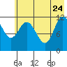 Dolphin Point tide chart for Sunday, May 24, 2026