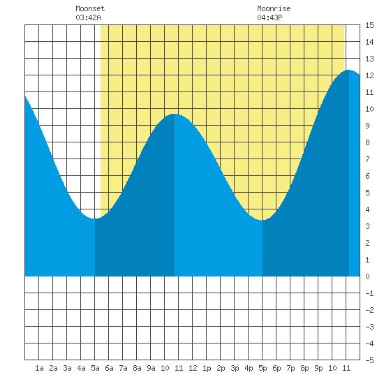 Dolphin Point tide chart for Monday, May 25, 2026