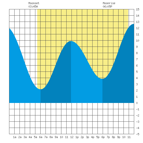 Dolphin Point tide chart for Tuesday, May 26, 2026
