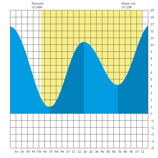 Dolphin Point tide chart for Wednesday, May 27, 2026