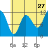 Dolphin Point tide chart for Wednesday, May 27, 2026