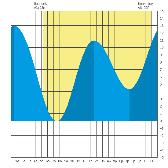 Dolphin Point tide chart for Thursday, May 28, 2026