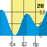 Dolphin Point tide chart for Thursday, May 28, 2026