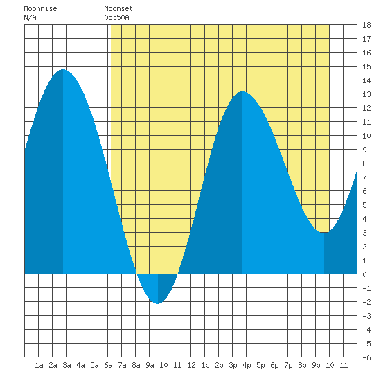 Dolphin Point tide chart for Saturday, May 2, 2026