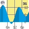 Dolphin Point tide chart for Sunday, May 31, 2026