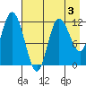 Dolphin Point tide chart for Sunday, May 3, 2026