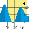 Dolphin Point tide chart for Monday, May 4, 2026