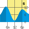 Dolphin Point tide chart for Wednesday, May 6, 2026