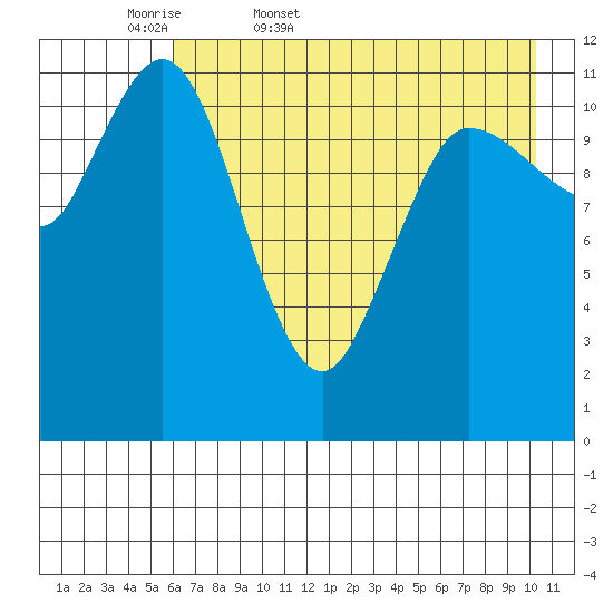 Dolphin Point tide chart for Thursday, May 7, 2026