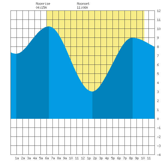 Dolphin Point tide chart for Friday, May 8, 2026