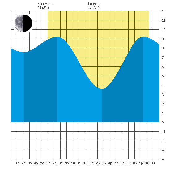 Dolphin Point tide chart for Saturday, May 9, 2026