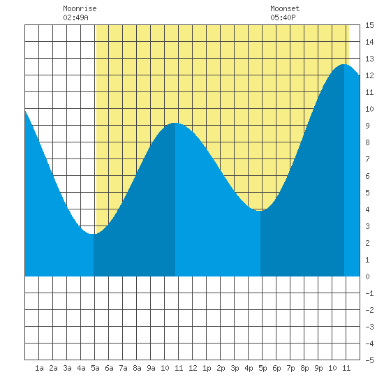 Dolphin Point tide chart for Wednesday, June 10, 2026