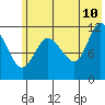 Dolphin Point tide chart for Wednesday, June 10, 2026