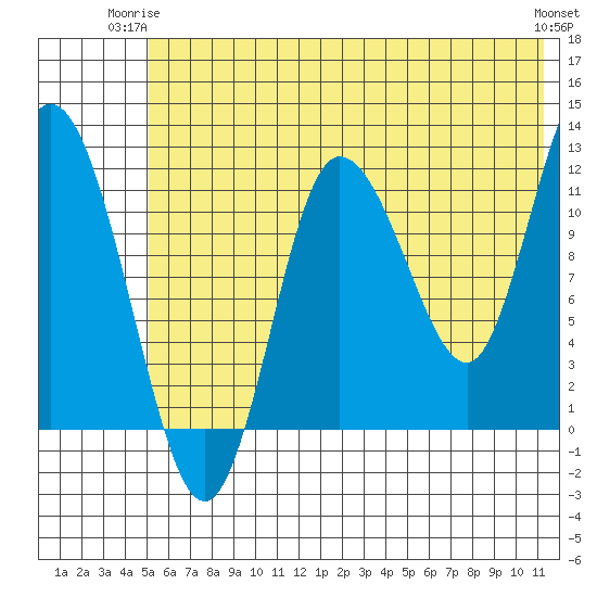 Dolphin Point tide chart for Saturday, June 13, 2026