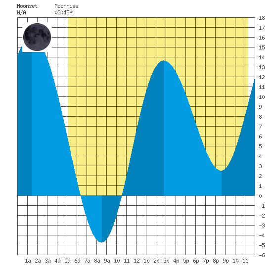 Dolphin Point tide chart for Sunday, June 14, 2026