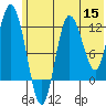 Dolphin Point tide chart for Monday, June 15, 2026