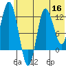 Dolphin Point tide chart for Tuesday, June 16, 2026