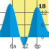 Dolphin Point tide chart for Thursday, June 18, 2026