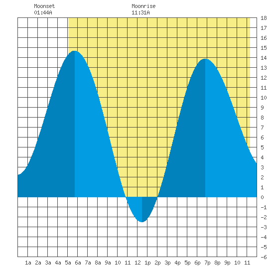 Dolphin Point tide chart for Friday, June 19, 2026