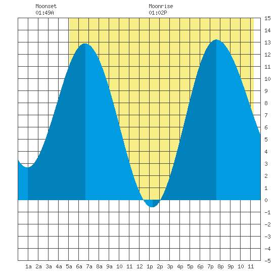 Dolphin Point tide chart for Saturday, June 20, 2026